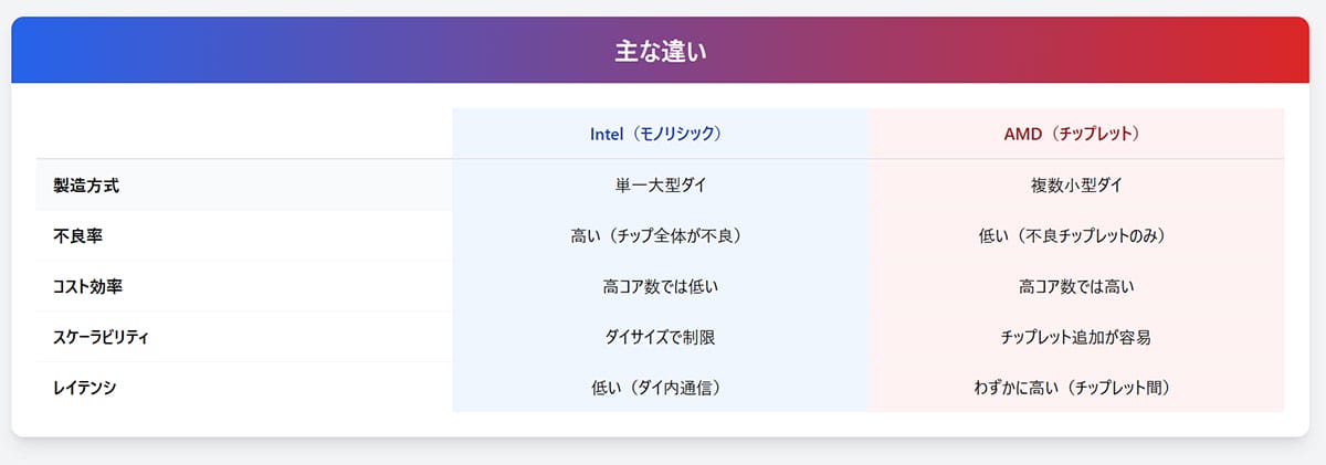 IntelとAMDのCPUの設計思想の違い2