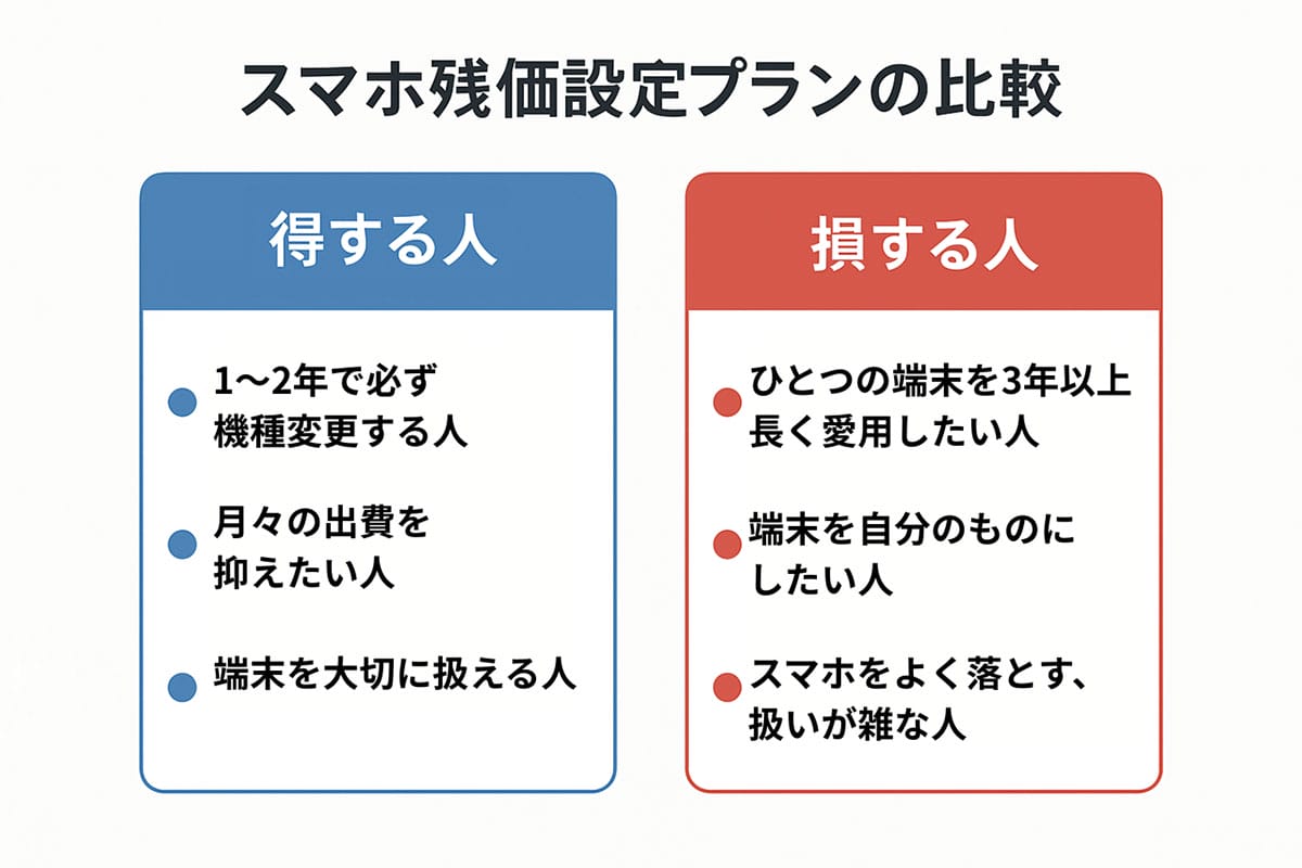 結局、残価設定型プランは「損」か「得」か?1