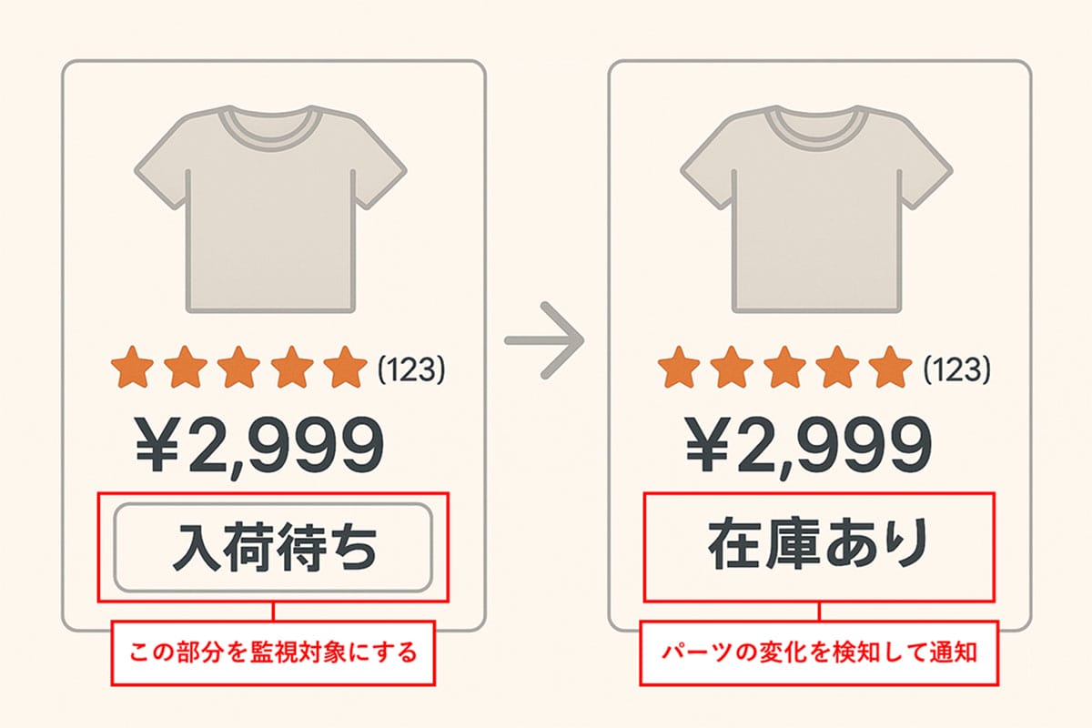 人気商品の在庫復活を秒速キャッチ！ ネット通販の争奪戦に勝つ「最強の神ツール」の画像5