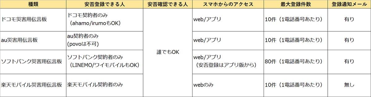 防災士も驚く“最強インフラ”! 家族を守る「災害用伝言サービス」の正しい使い方とは?の画像2