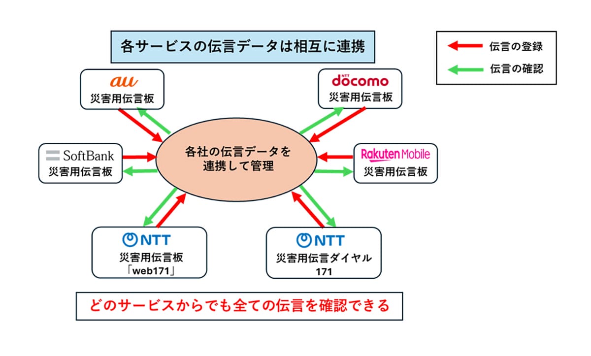 防災士も驚く“最強インフラ”! 家族を守る「災害用伝言サービス」の正しい使い方とは?の画像6