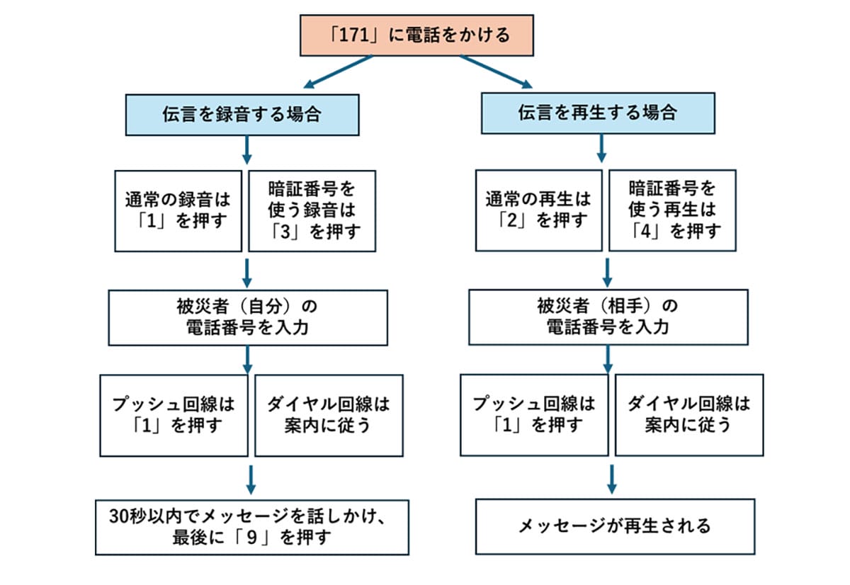 防災士も驚く“最強インフラ”! 家族を守る「災害用伝言サービス」の正しい使い方とは?の画像14