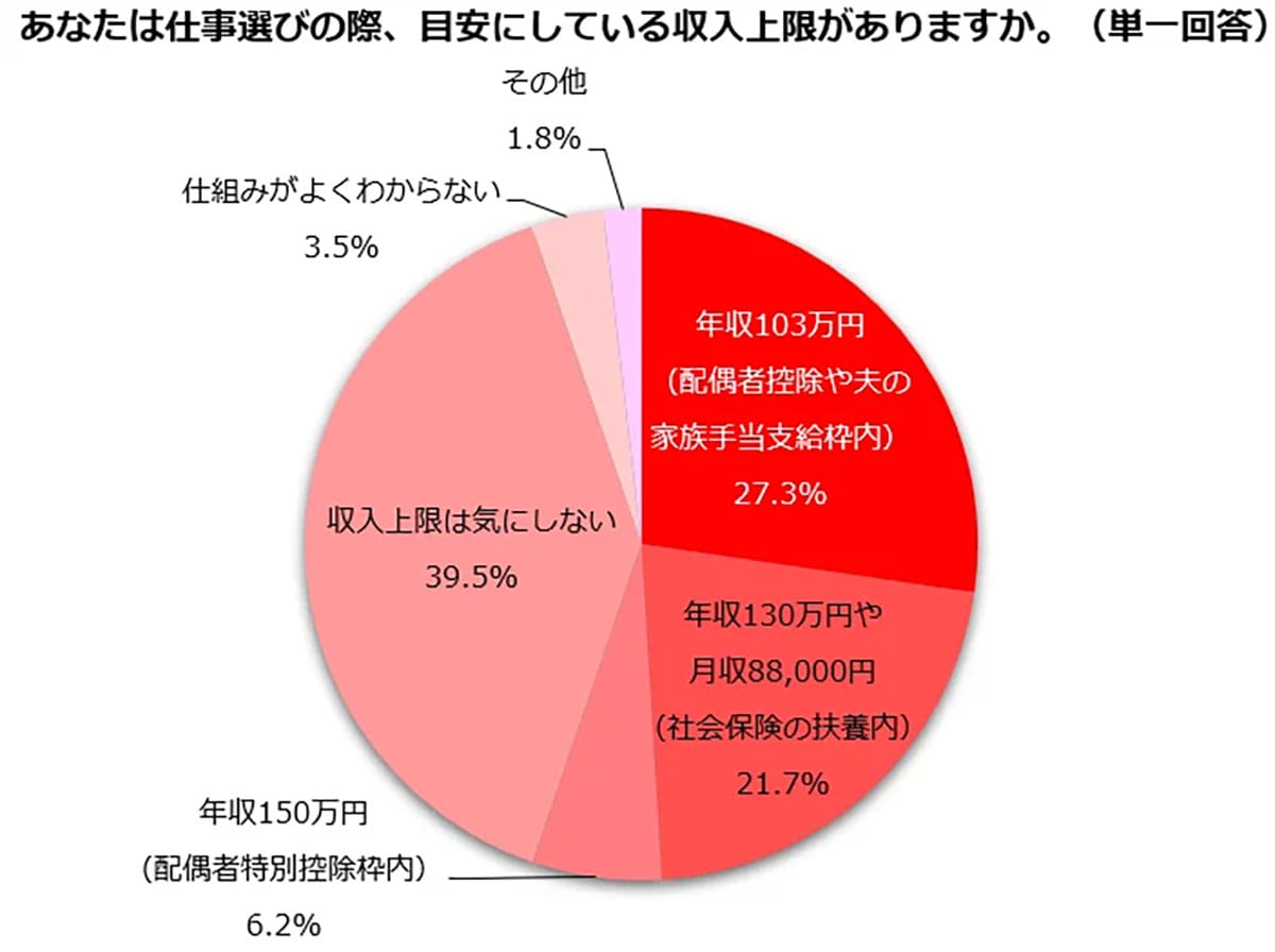 年収106万円の壁に悩む主婦・主夫たち 働き控えの裏に“逸失賃金79万円”の現実【しゅふJOB総研調査】の画像2
