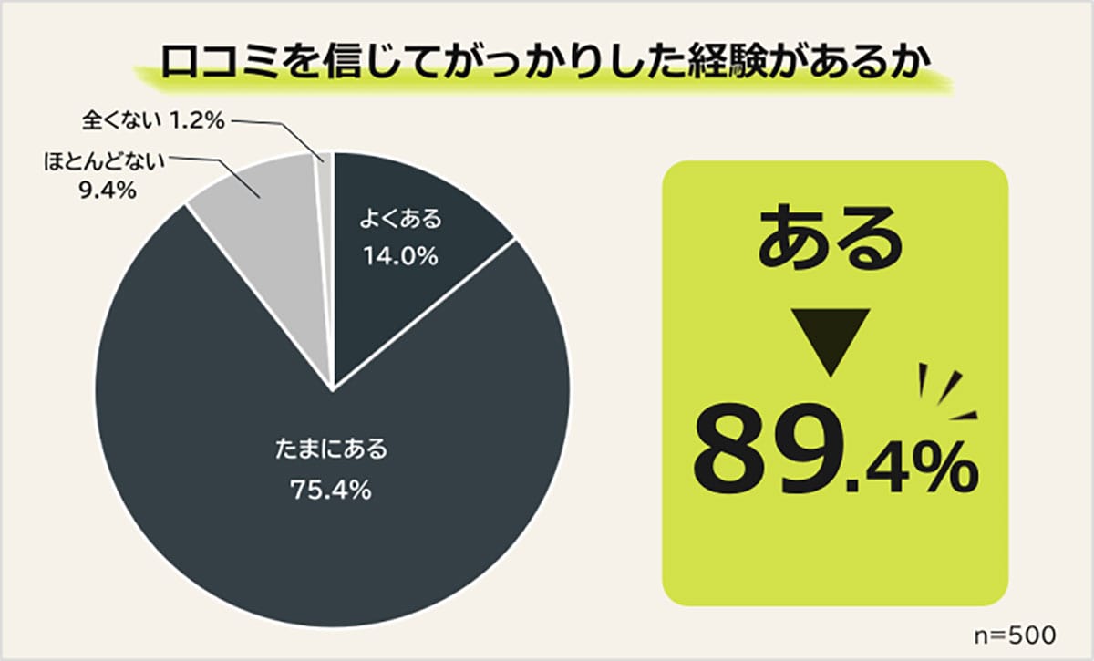 口コミで後悔した人は約9割! それでも信じたくなる口コミの“共通点”とは?の画像1