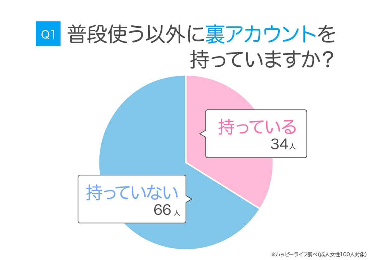約3人に1人が“裏垢女子”? SNSで本音を語る女性たちのリアルな使い分けとはの画像1