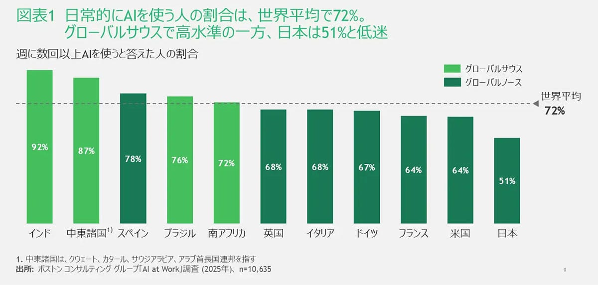 <広瀬>AIの日常的な利用率世界平均72%の中、日本は低迷 さらに職場への導入も日本は出遅れ【BCG調べ】の画像2
