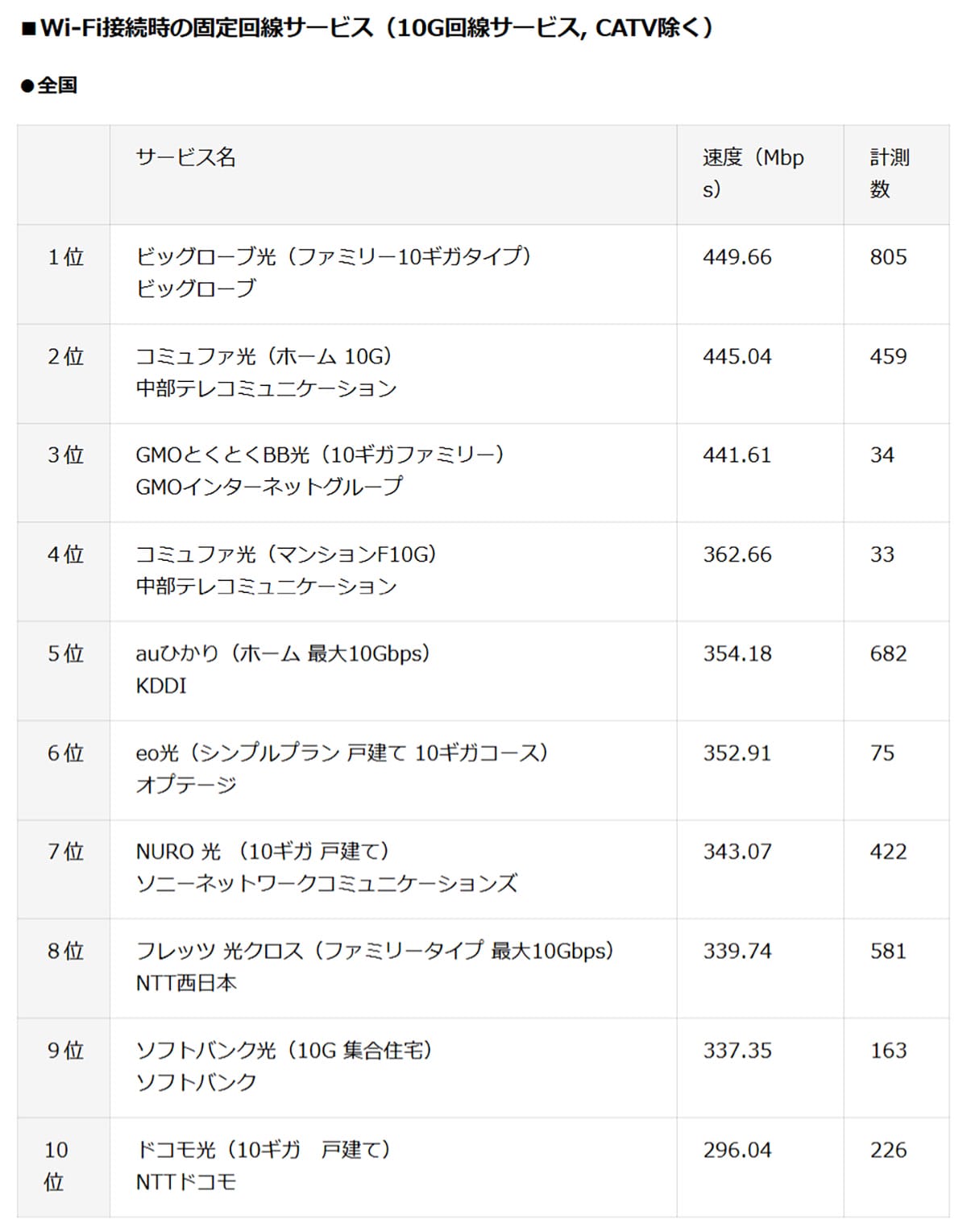 10ギガ回線で日本最速はビッグローブ光！地域ごとの“速度格差”にも注目【RBB TODAY調査】の画像4