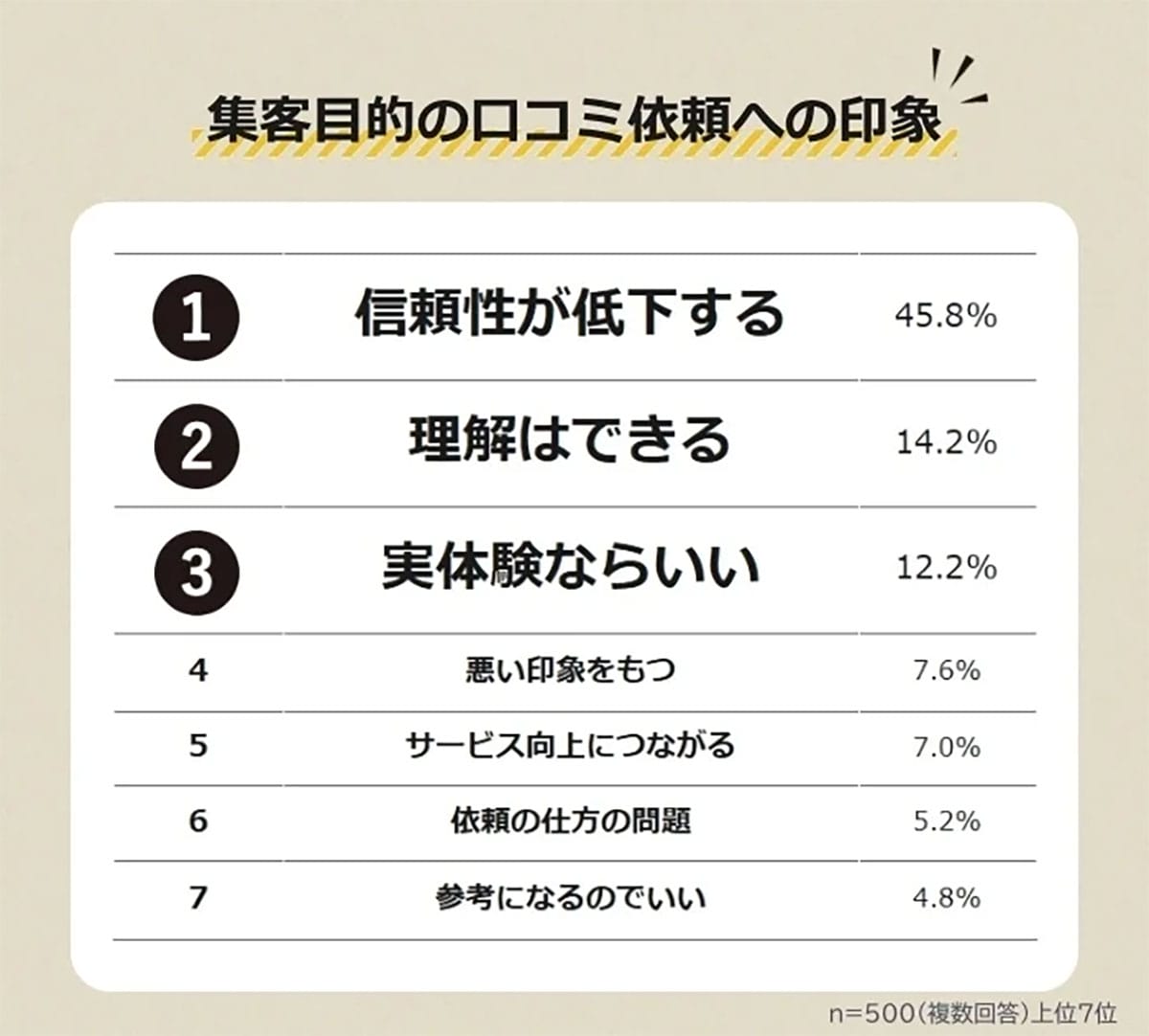 集客狙いの口コミ依頼に“モヤモヤ” 内容の指定・特典提供に不信感も【みん評調査】の画像2