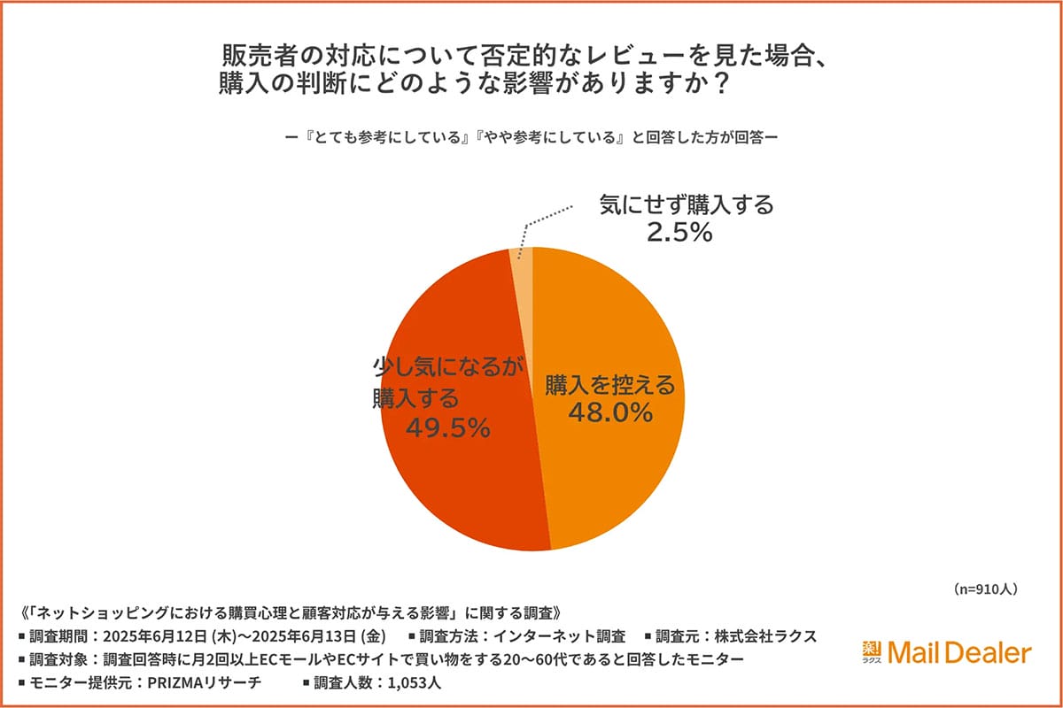 レビュー投稿の裏にある“怒り”と“感動”とは? 約7割が書くきっかけは対応品質の画像2
