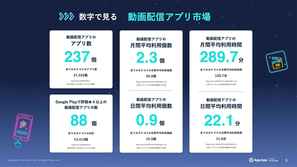 動画配信アプリの月間視聴時間は平均5時間!全都道府県でYouTube&TikTokが圧倒的1・2位にの画像1