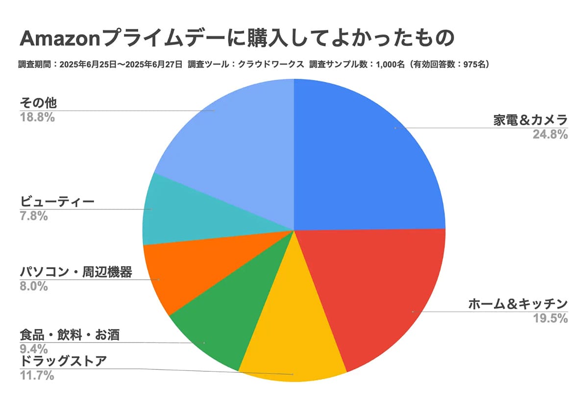Amazonプライム会員1,000人に聞いた！プライムデーで買ってよかった人気商品ランキングの画像1