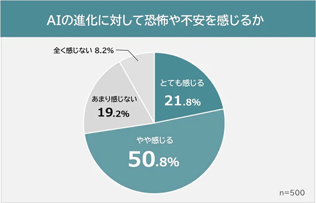 「AI進化は怖い」7割が抱く不安の正体は?便利さの裏に潜む“偽情報”と“仕事消失”のリアルの画像2