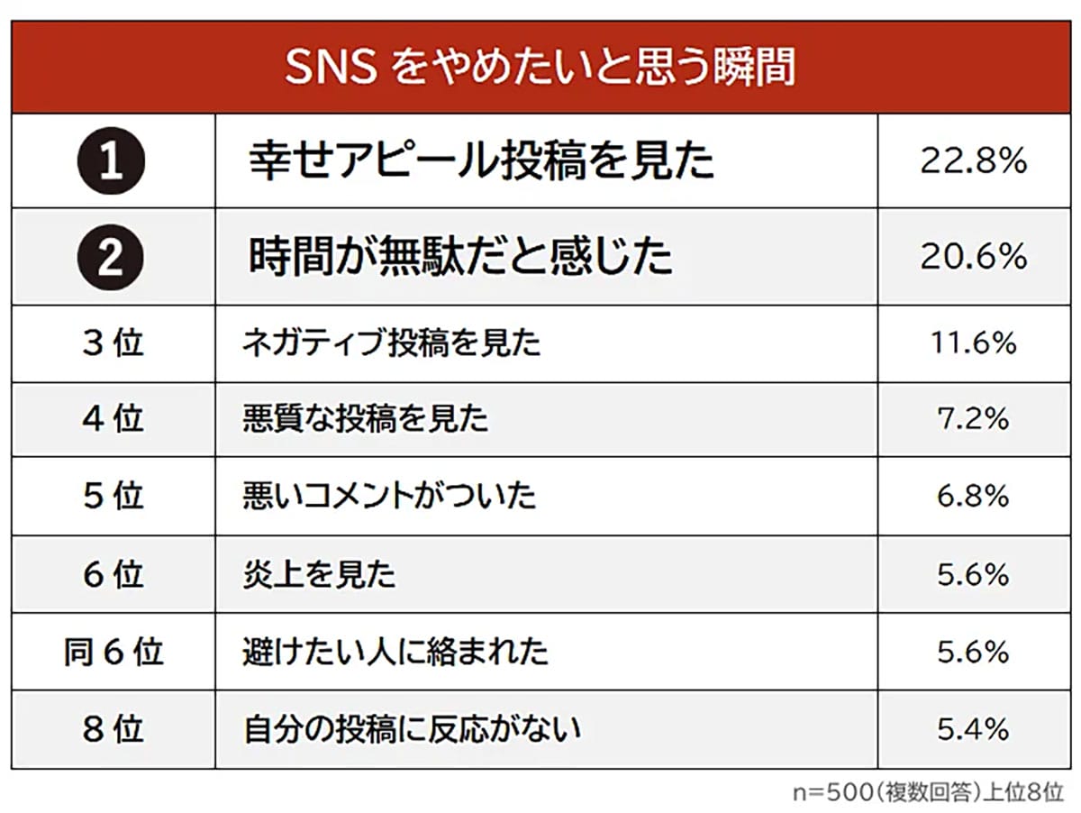 やっぱりSNS疲れ?「幸せ投稿」が原因でやめたくなる人が続出!の画像2
