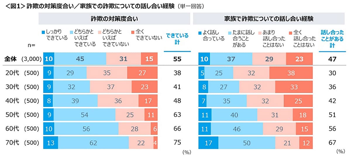 「クリックしない・信用しない」でも防げない! 特殊詐欺が過去最悪の被害額にの画像2