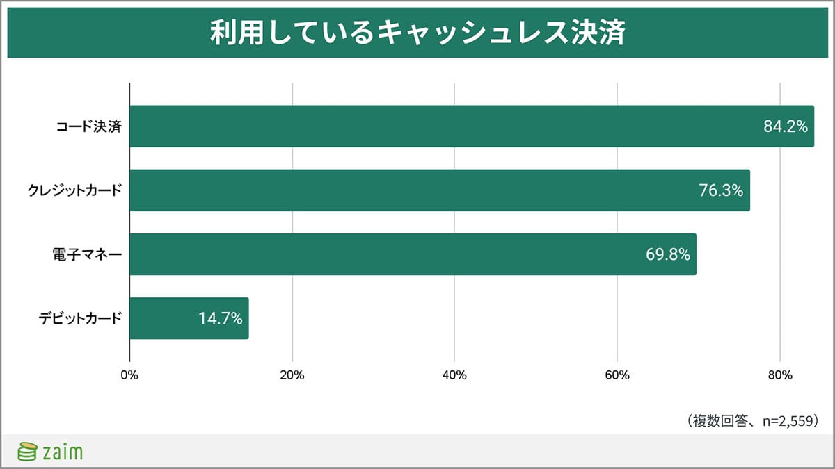 コード決済がキャッシュレス決済で最多!「PayPay派」8割超、でも旅先では困ることも?の画像2