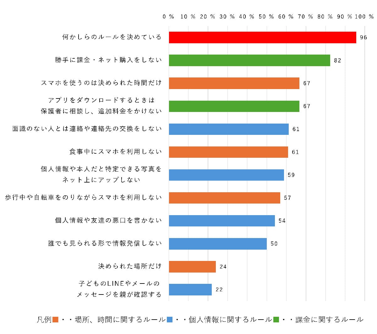 小中学生の96%が親とスマホルールを設定! 一番多いルールは“〇〇禁止”だったの画像2