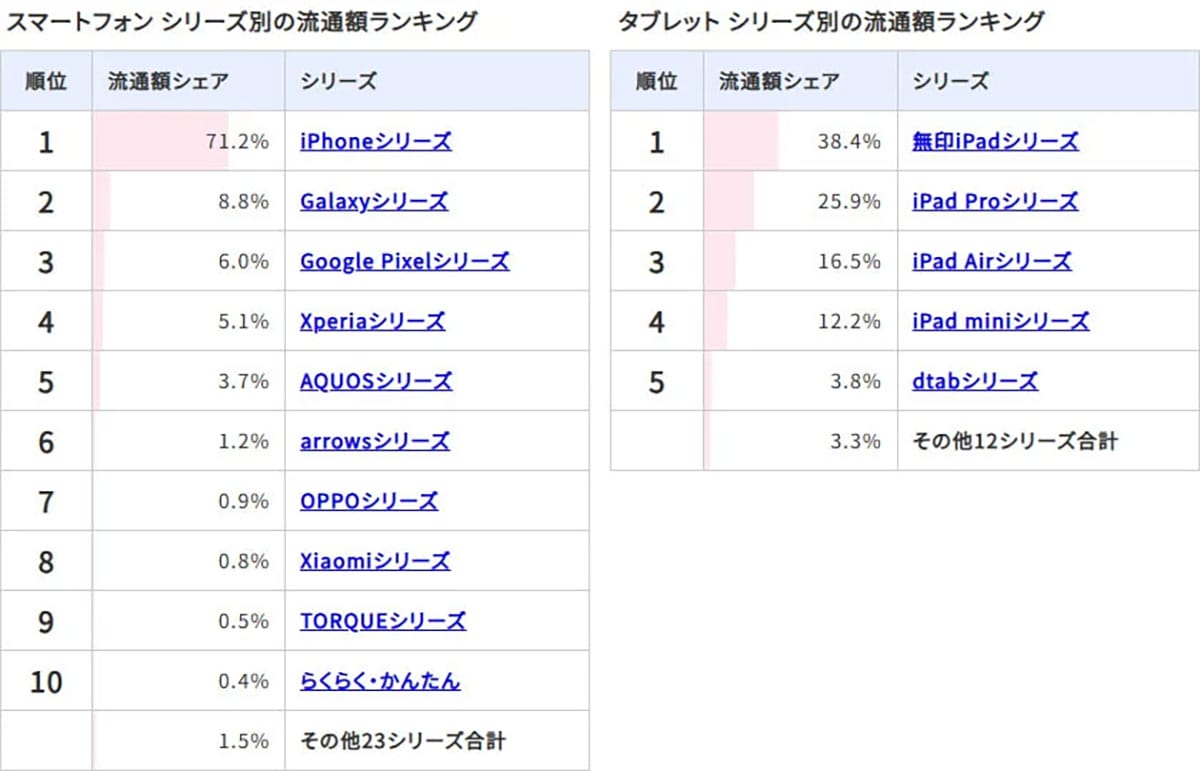 【2025年上半期】中古スマホ流通額ランキング!iPhoneが7割超、SE第3世代がトップにの画像2