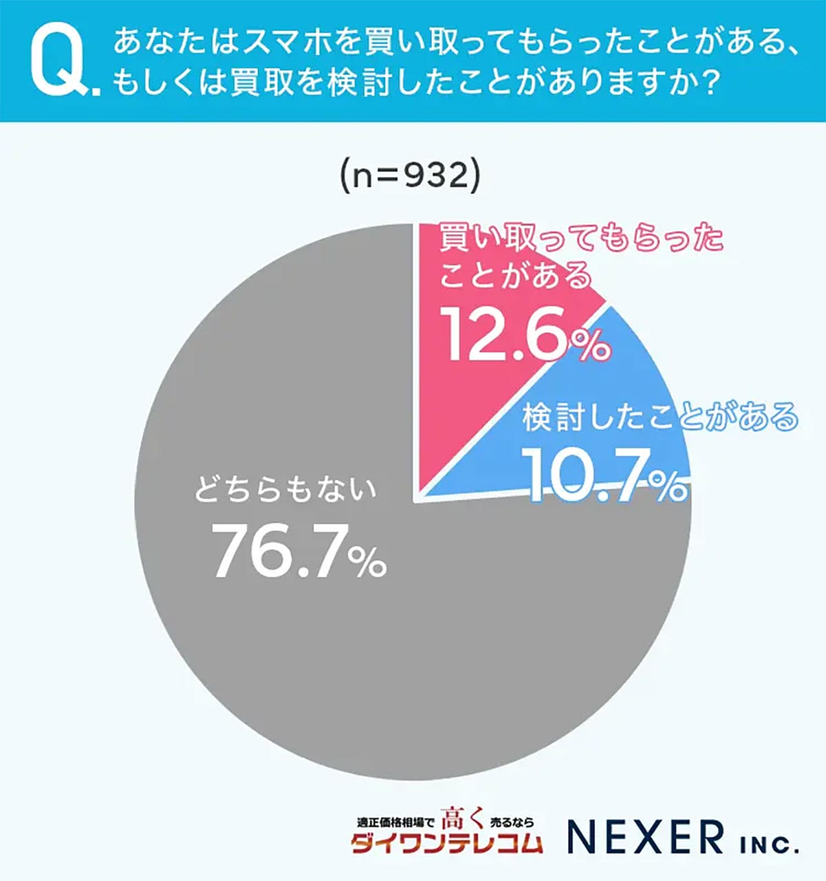 「キャンペーンがあるから売った」スマホ買い取りで人気のサービス1位はポイント還元!の画像2