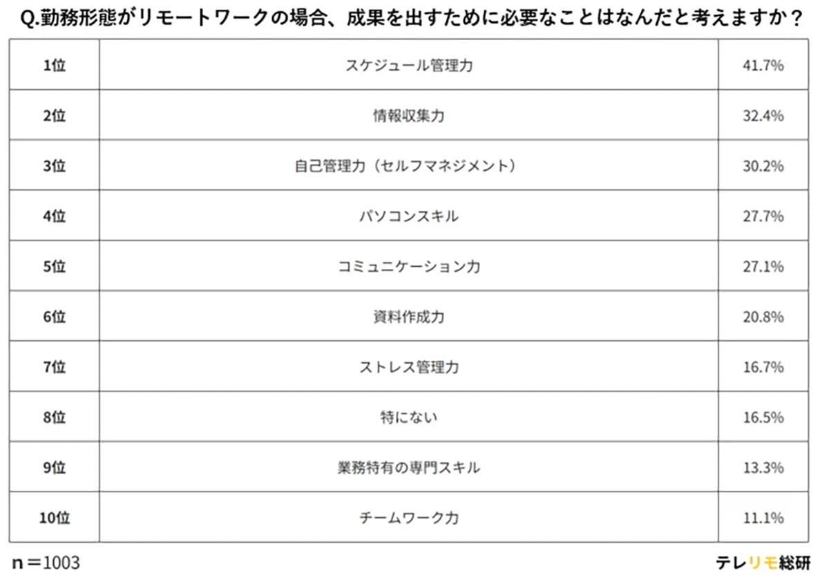 リモートvs出社で求められる能力は真逆!評価されるスキルの違いが明らかにの画像2