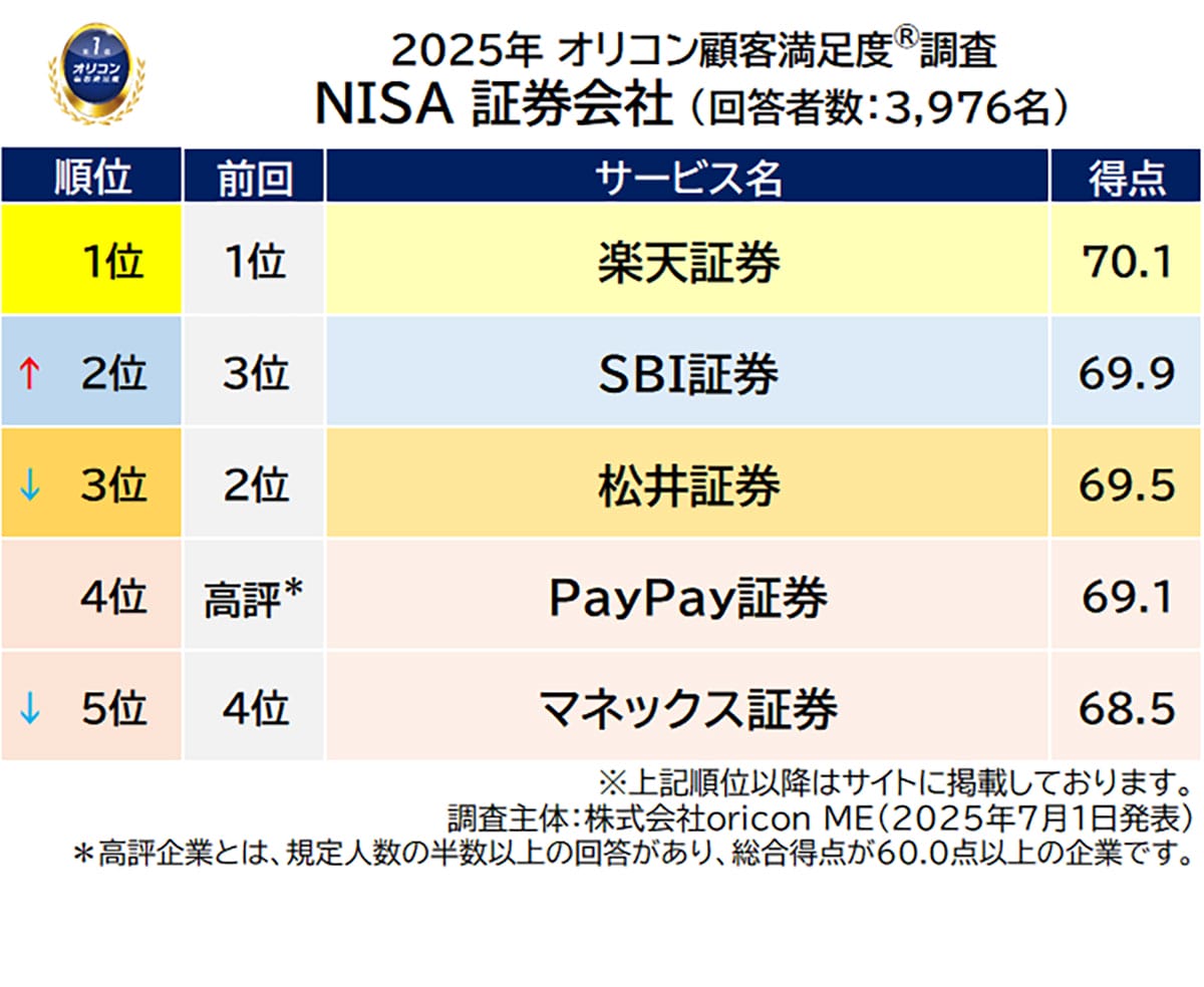 NISA口座をどこで作る？利用者が選んだ満足度1位は楽天証券＆三菱UFJ銀行【オリコン調査】の画像1