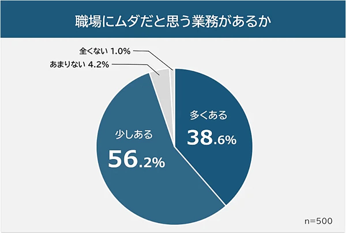 「これ意味ある?」職場のムダ業務ランキング1位は“朝礼” 改善できない理由とはの画像2