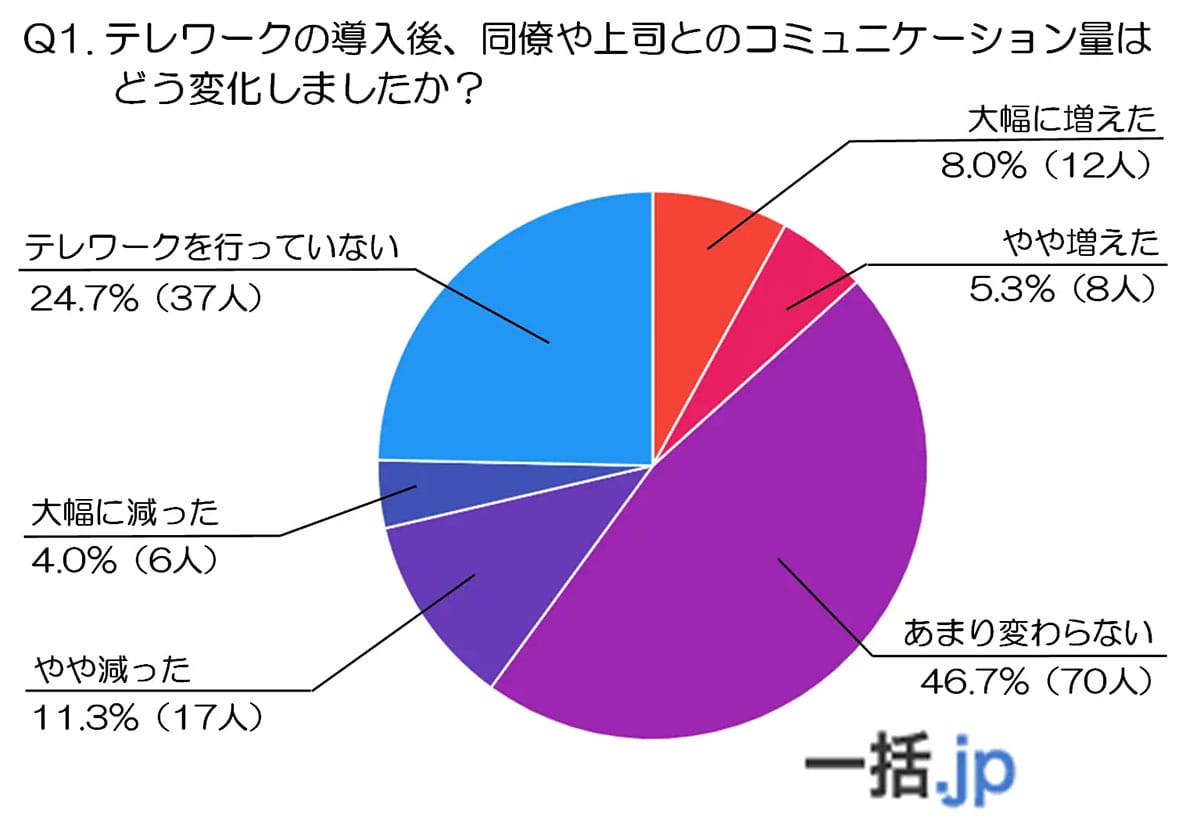 テレワークで深刻化する「会話レス社会」 半数が感じた孤独と意思疎通の壁の画像2