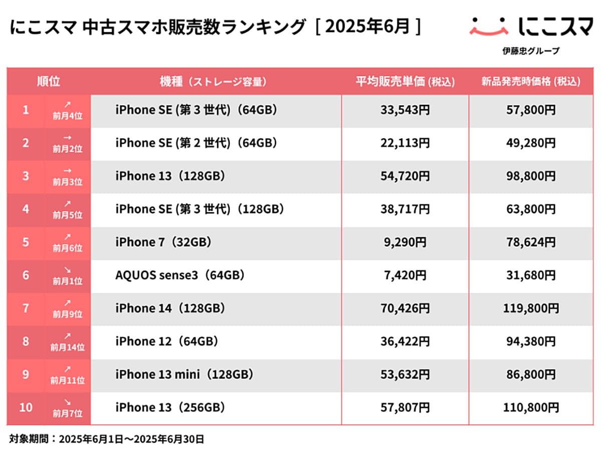 iPhone SEと13が2強!2025年6月・中古スマホ売買ランキング発表【にこスマ調べ】の画像1
