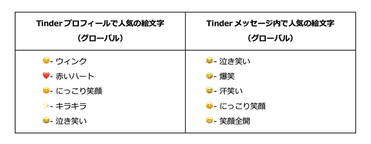 使い方を間違えると逆効果!?「好印象を与える絵文字」と「避けたい絵文字」の画像2