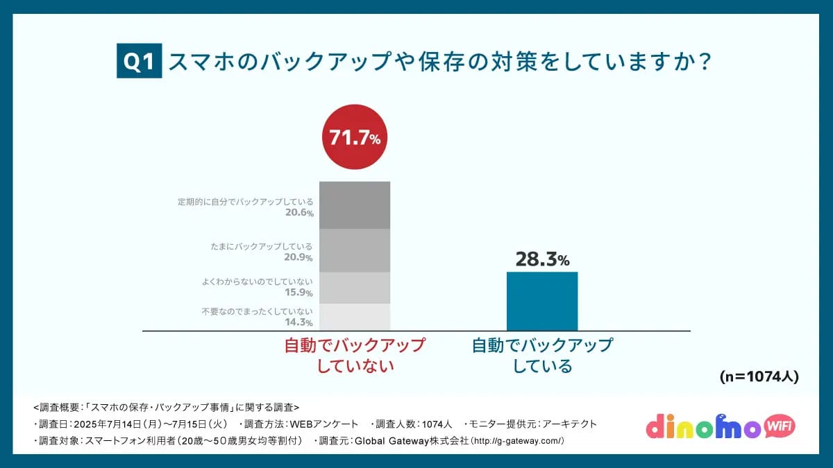 7割が「バックアップしておけば…」と後悔!スマホユーザーの盲点とは?の画像2