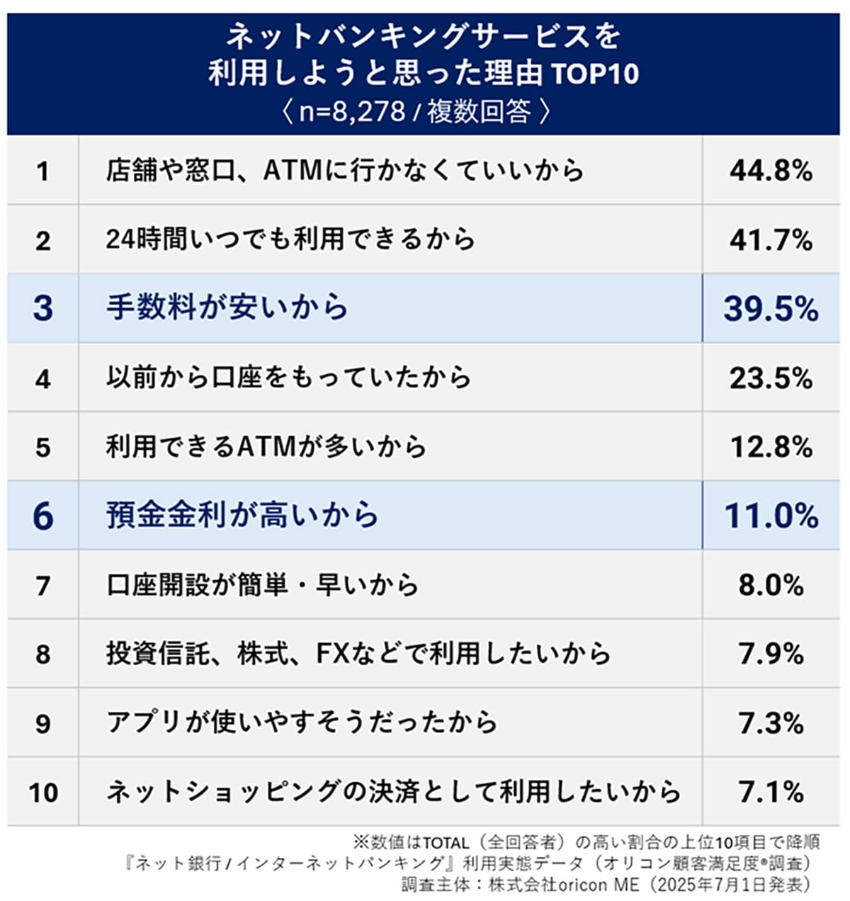まだ使ってない?ネットバンキング利用者の8割が「使ってよかった」と感じる理由とは【オリコン調査】の画像2