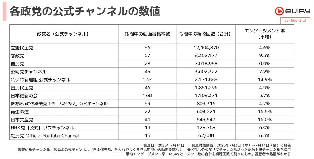 2025年参院選はYouTubeでどう戦われた？政党公式チャンネルの動向に注目！の画像2