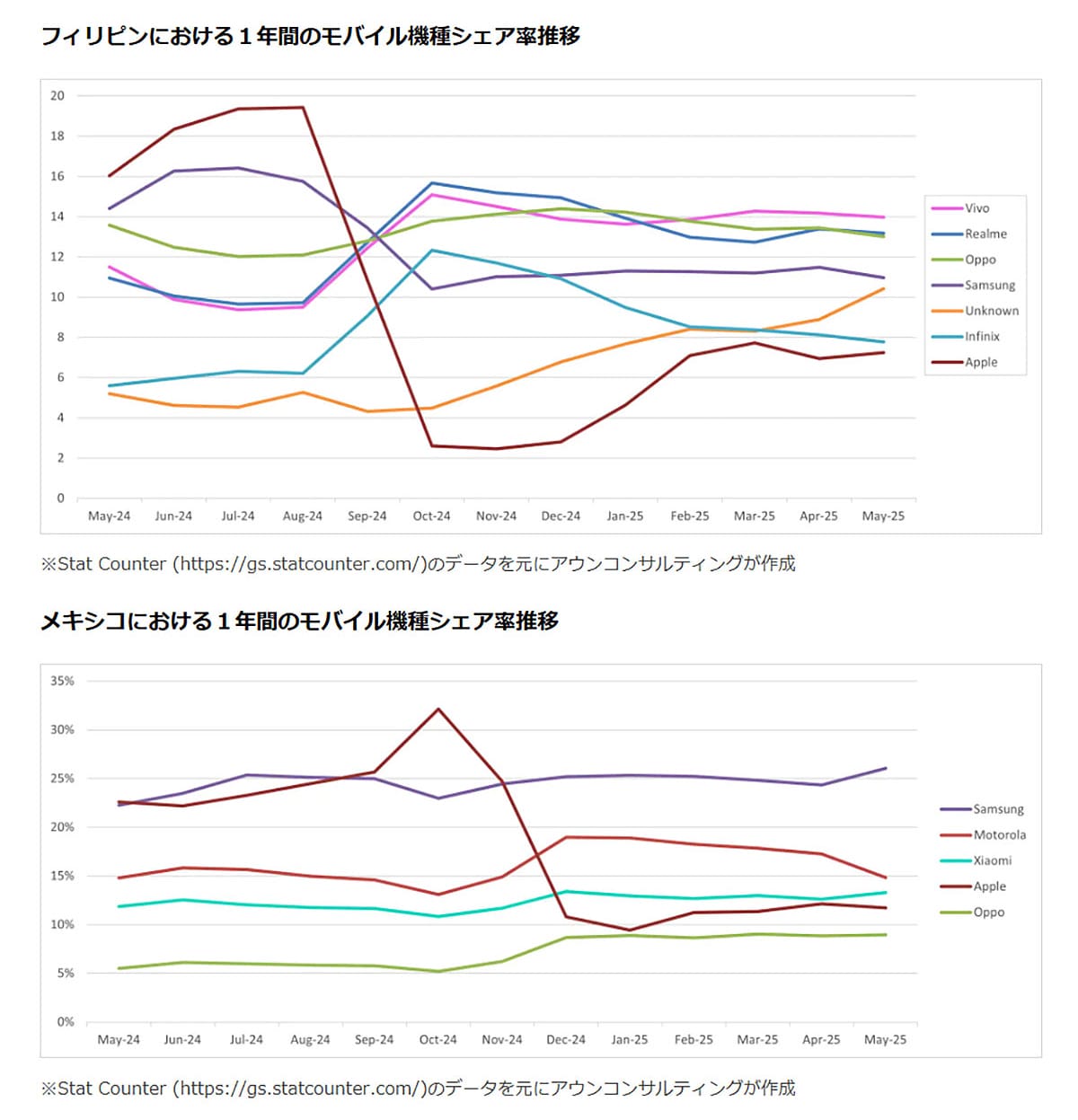 世界のスマホOSシェアはAndroidが73％、Appleは機種別1位を維持の画像2