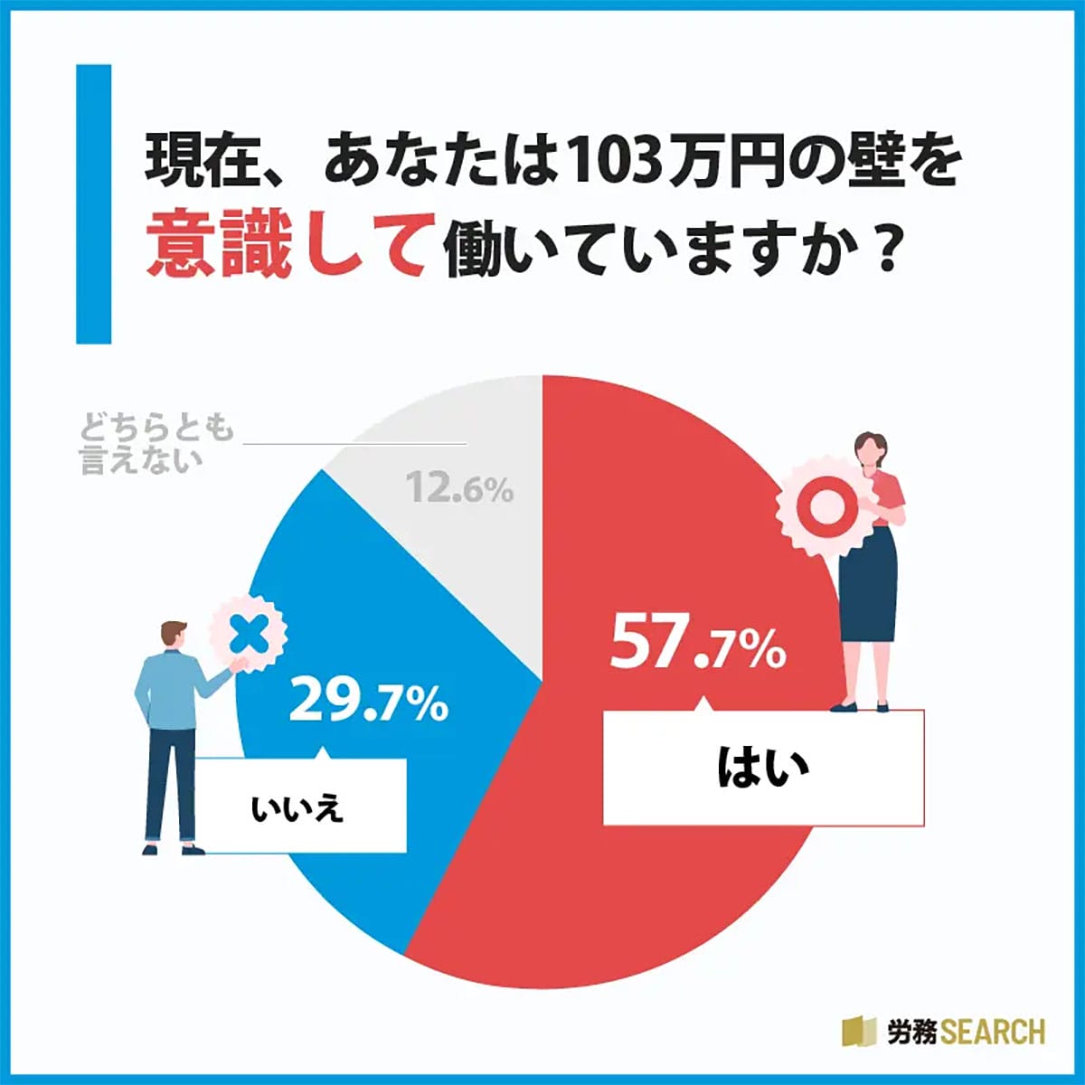 収入増のチャンスなのに不安も…「103万円の壁」引き上げに対するリアルな声とはの画像2