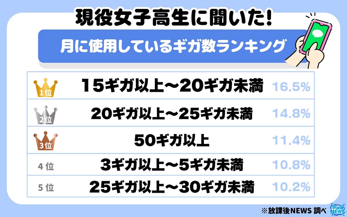 【親もドン引き!?】現役女子高生のスマホギガ消費が想像以上にヤバかったの画像2