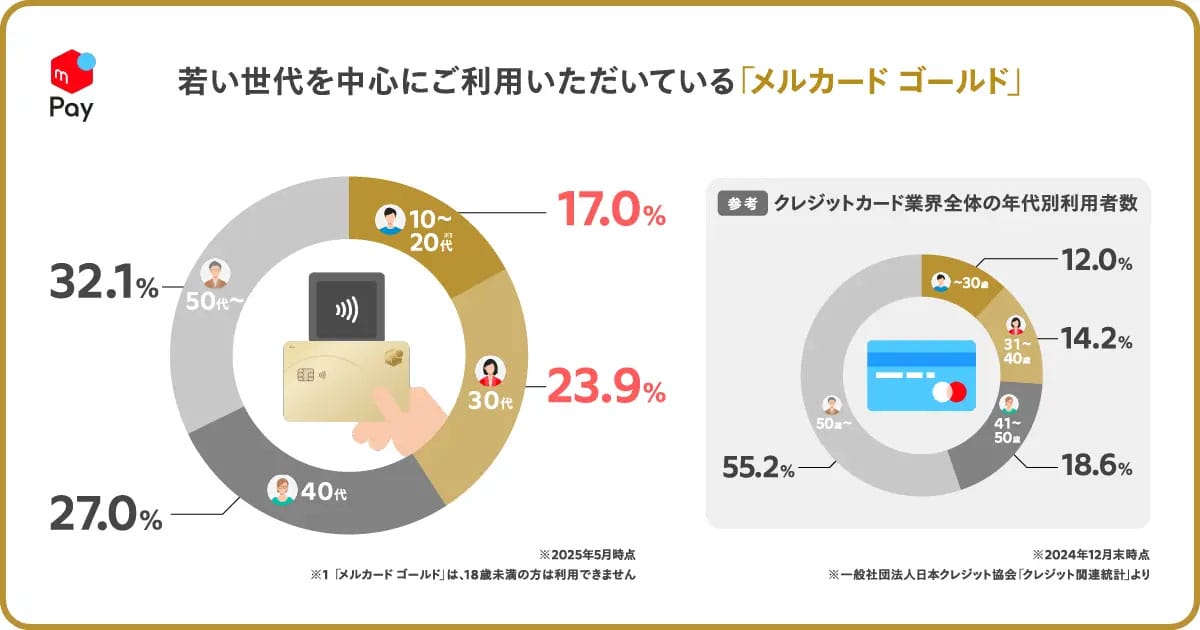 メルカード ゴールドは若者に大人気！利用は通常の2倍、8割がメルカリ外でも使用の画像2