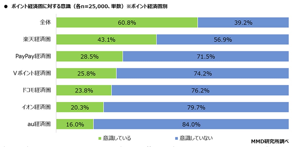 楽天経済圏が人気も満足度もトップ!10代はPayPay派という意外な結果もの画像2