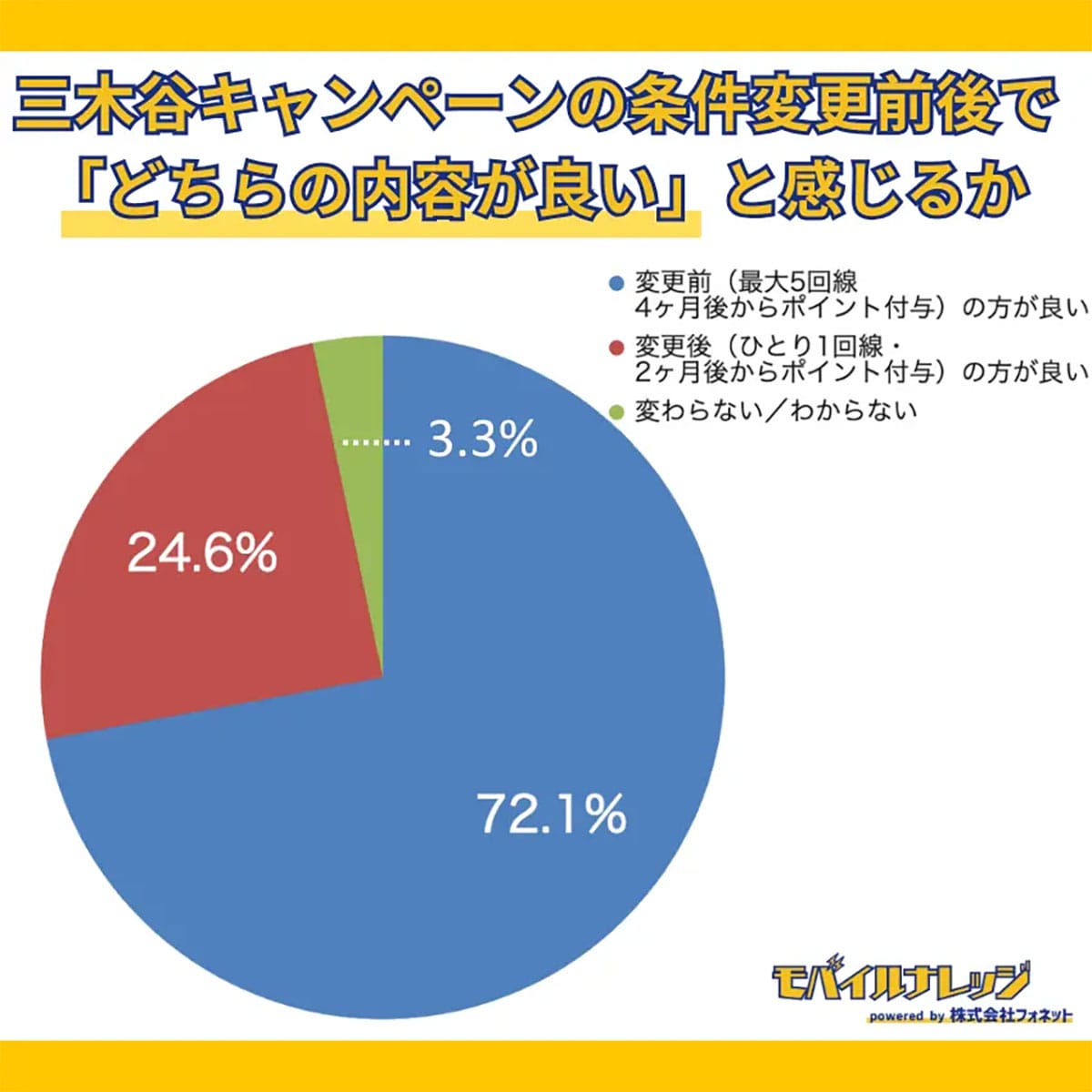 最大7万→1.4万Pに激減!楽天モバイル『三木谷キャンペーン』変更にユーザー悲鳴【モバイルナレッジ調査】の画像2