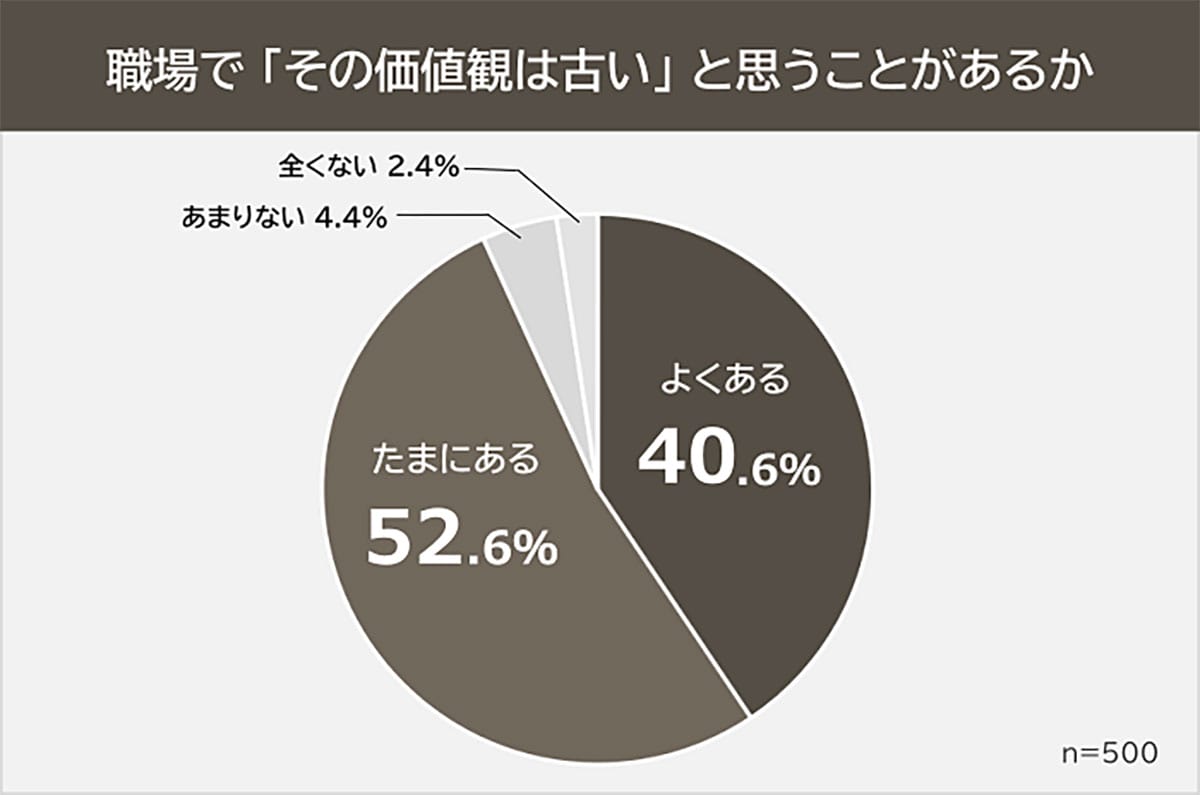 それ、もう時代遅れ? 職場で「古い」と思われている価値観ランキングの画像2