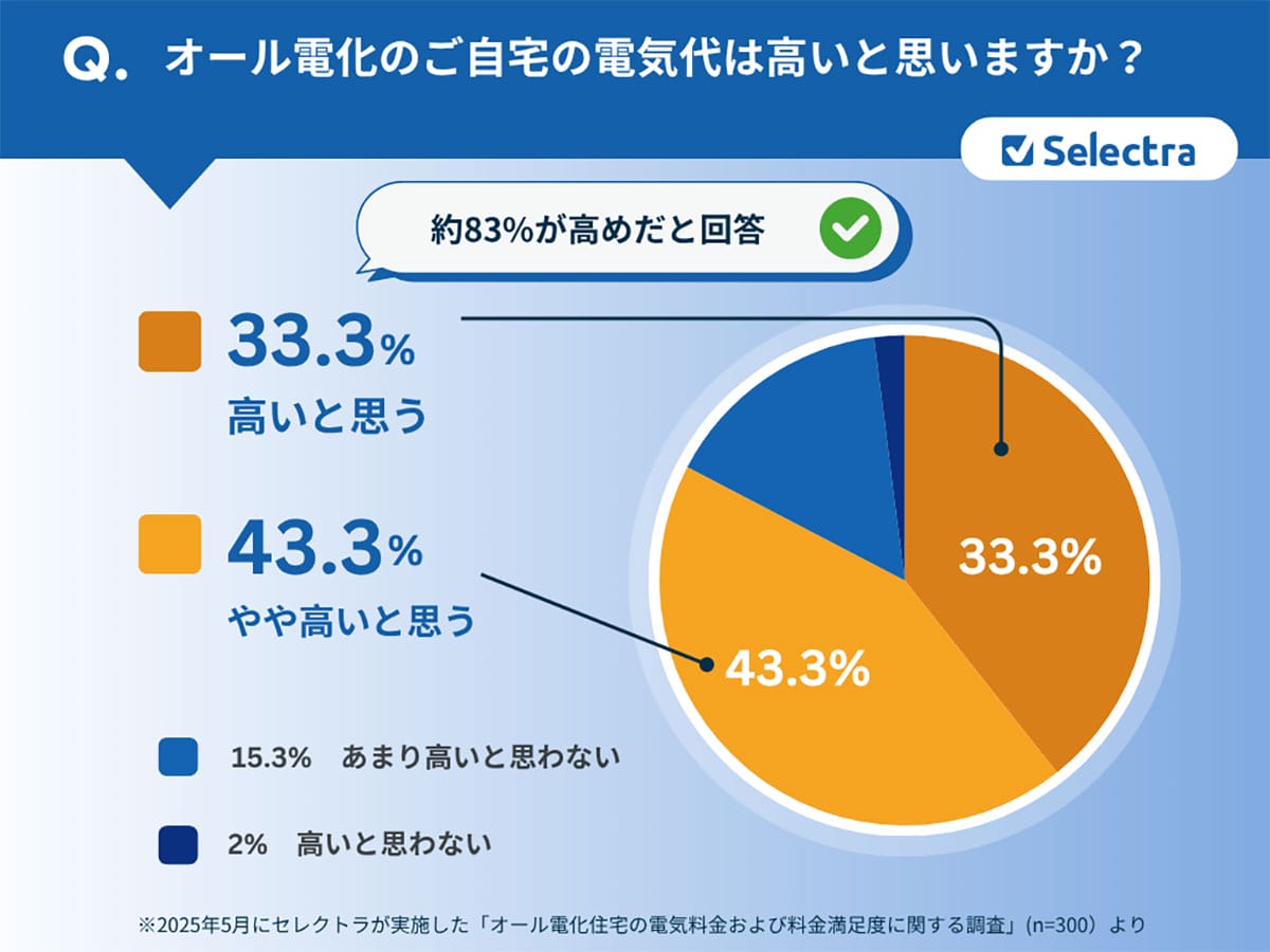 「電気代が高い」は思い込み?オール電化は“電気+ガス”より割安の可能性も!の画像2