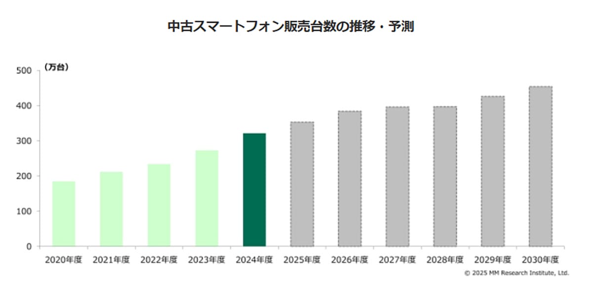 「中古スマホでもいい」から「中古スマホがいい」へ!400万台突破で見えた“新常識”の画像2
