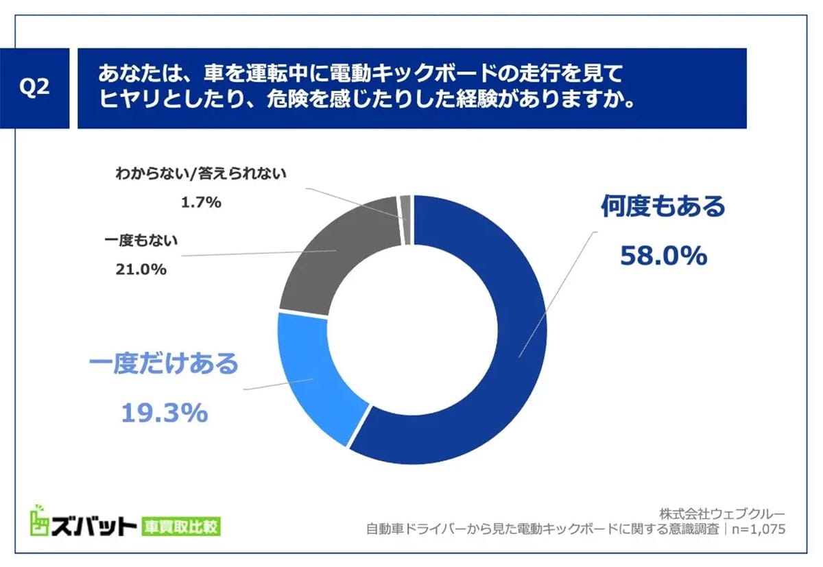 「車の間をすり抜けてきた！」急増する電動キックボード、ドライバーの8割が“ヒヤリ体験”の画像2