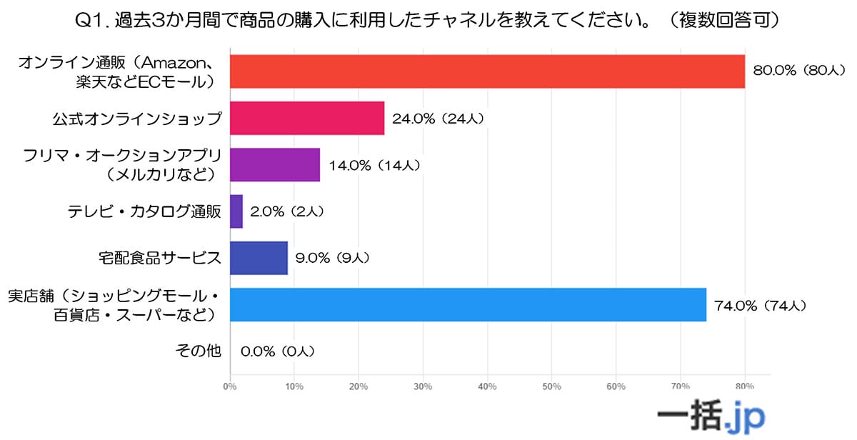 50・60代の8割がECモールと実店舗を使い分け!でも「送料」が最大の不満!?【eclore調査】の画像2