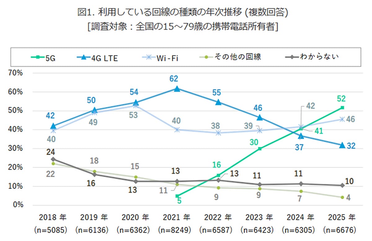 5G回線がついに普及率5割突破!あなたのスマホは“次世代”に乗れてる?の画像2