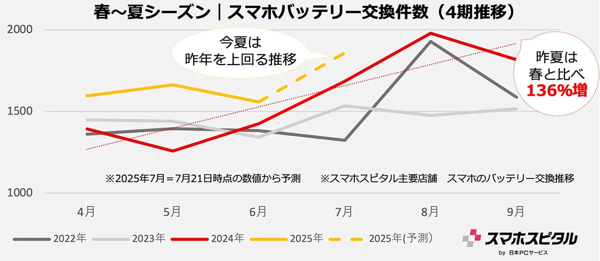 その症状、“スマホ熱中症”かも？夏に壊れるスマホの意外な落とし穴【日本PCサービス調査】の画像2