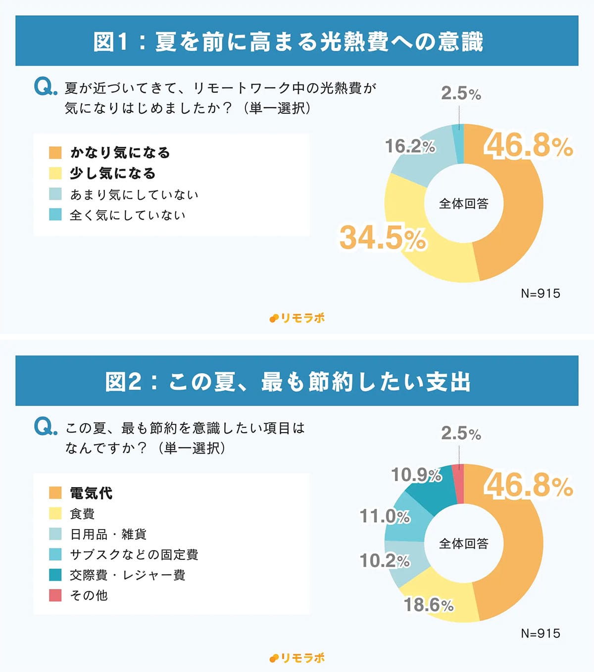 電気代が気になるのに…7割が“何もしてない”!? リモート勢の“夏の節約”に格差の画像2