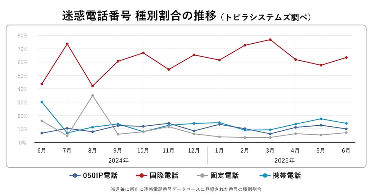 若年層も狙う“ニセ警察詐欺”が巧妙化!劇場型から自動音声まで手口が多様化中の画像2