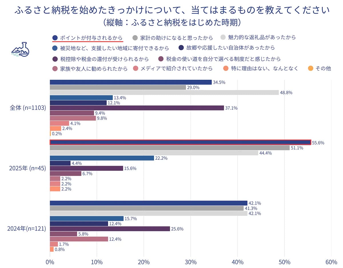 【制度変更でどうなる?】ふるさと納税の寄付先、これからは“応援したい地域”で選ぶ時代の画像2