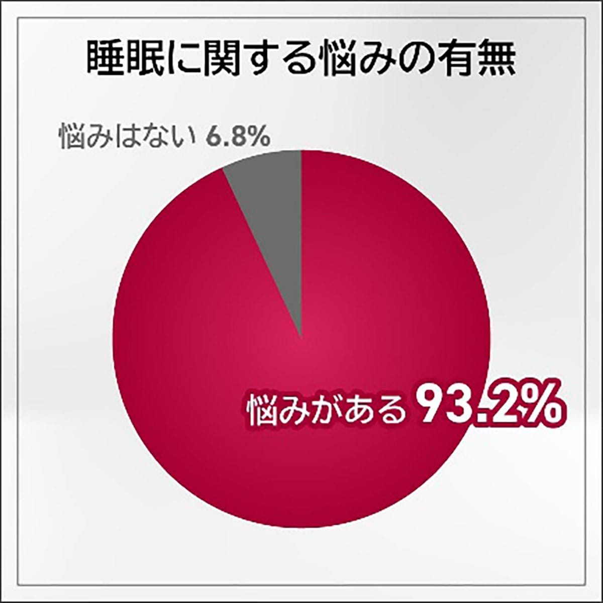 「寝ても疲れが取れない…」9割超が悩む“睡眠の敵”はスマホのブルーライト!?の画像2