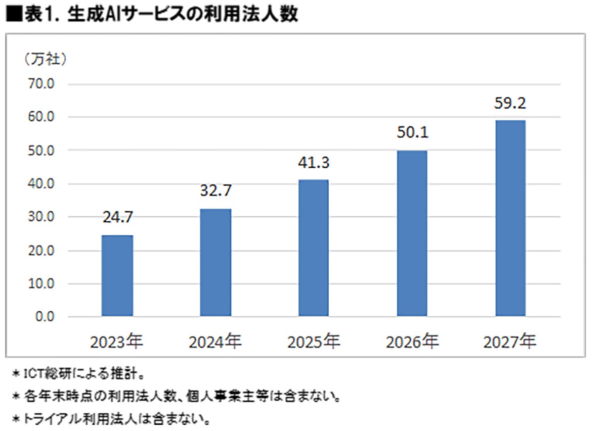 生成AIの本命はChatGPTじゃない? 法人満足度1位は「Notion AI」だった!【ICT総研調査】の画像2