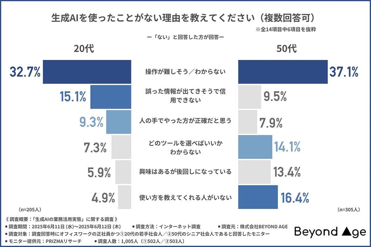 「AIって難しそう」で損してる？20代と50代に広がる“AI格差”の現実の画像3